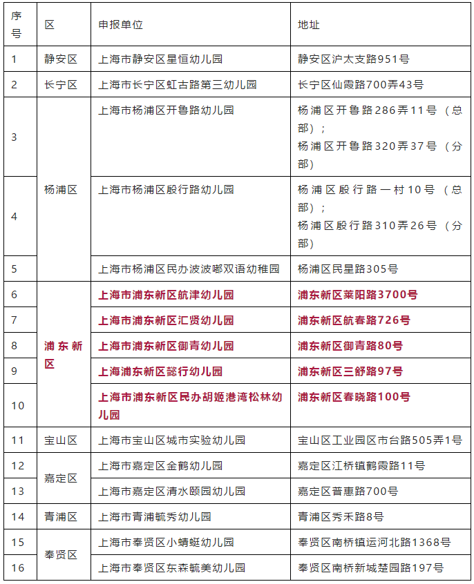 经对2018年上半年,下半年和2019年上半年,下半年申报上海市一级幼儿园
