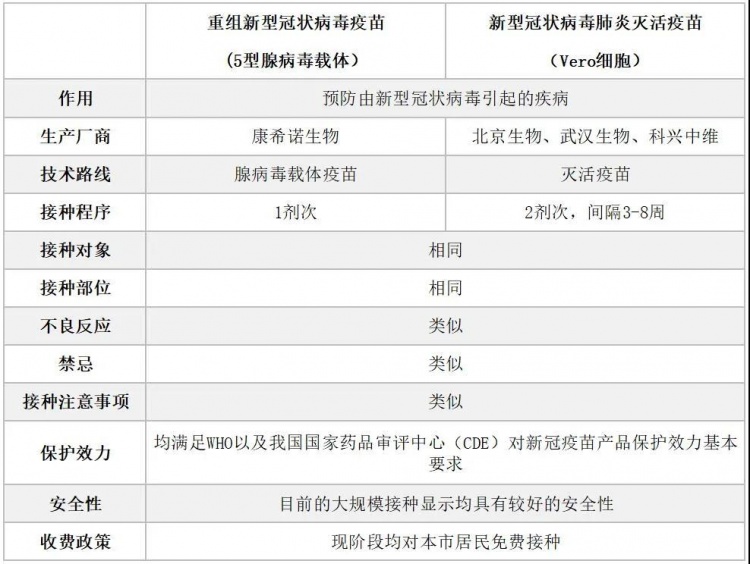腺病毒载体疫苗和灭活疫苗异同一览表