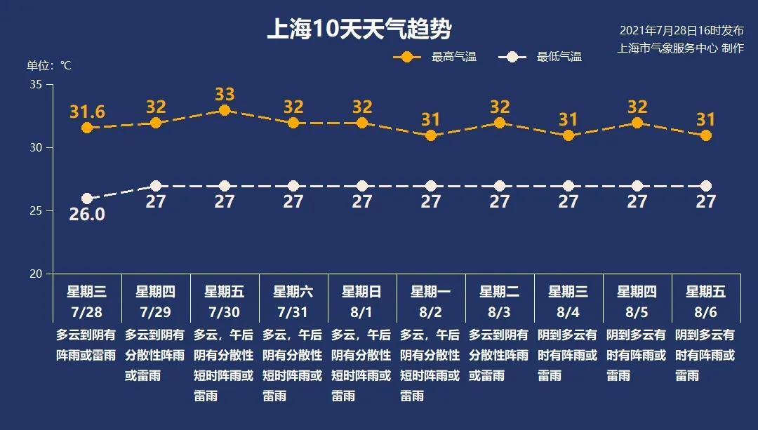 责任编辑 倪莉琪 来源 上海预警发布 版权归原作者所有,如有侵权,请