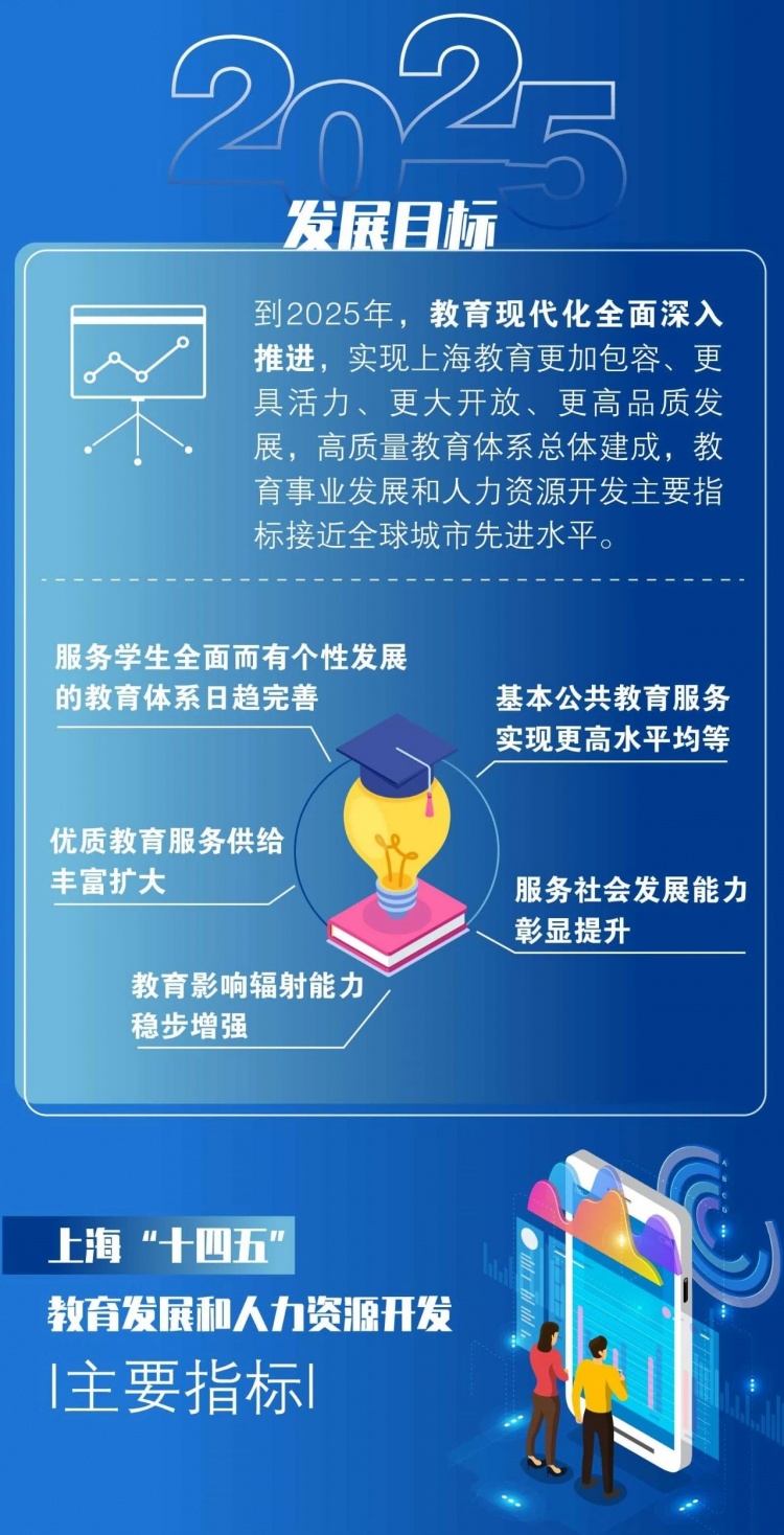 一图速读上海市教育发展十四五规划公布